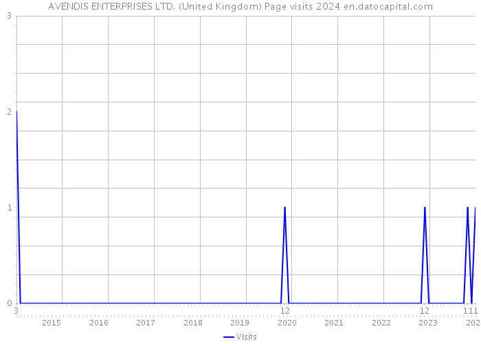 AVENDIS ENTERPRISES LTD. (United Kingdom) Page visits 2024 