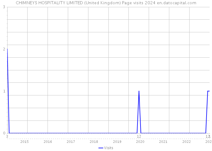 CHIMNEYS HOSPITALITY LIMITED (United Kingdom) Page visits 2024 