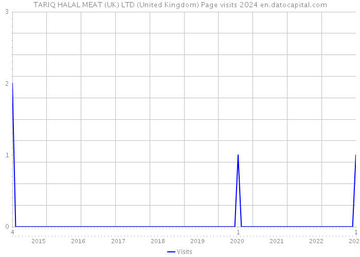 TARIQ HALAL MEAT (UK) LTD (United Kingdom) Page visits 2024 
