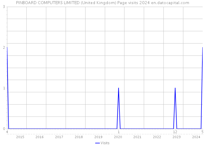 PINBOARD COMPUTERS LIMITED (United Kingdom) Page visits 2024 