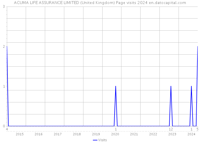 ACUMA LIFE ASSURANCE LIMITED (United Kingdom) Page visits 2024 