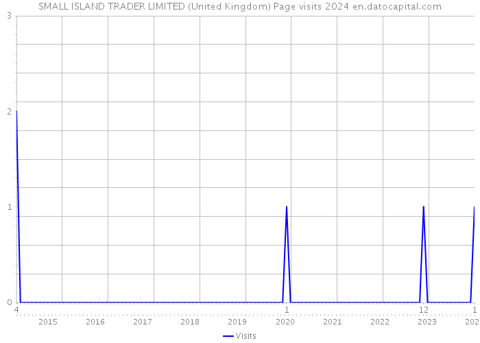 SMALL ISLAND TRADER LIMITED (United Kingdom) Page visits 2024 