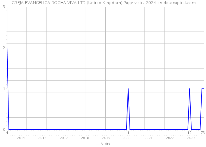 IGREJA EVANGELICA ROCHA VIVA LTD (United Kingdom) Page visits 2024 