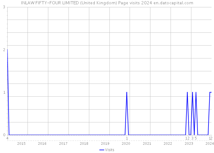 INLAW FIFTY-FOUR LIMITED (United Kingdom) Page visits 2024 