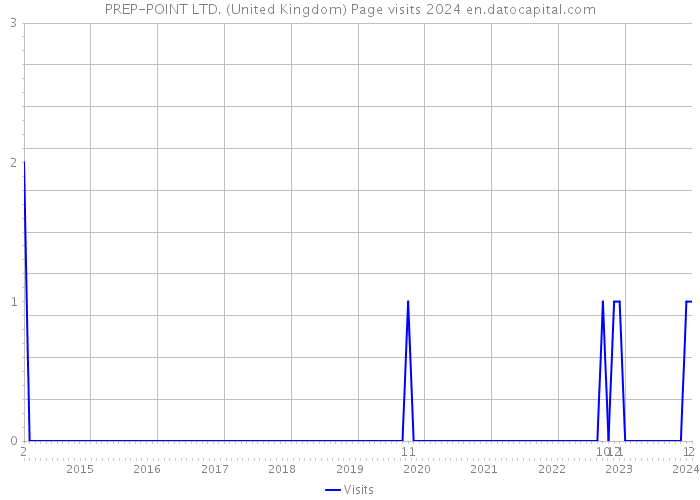 PREP-POINT LTD. (United Kingdom) Page visits 2024 
