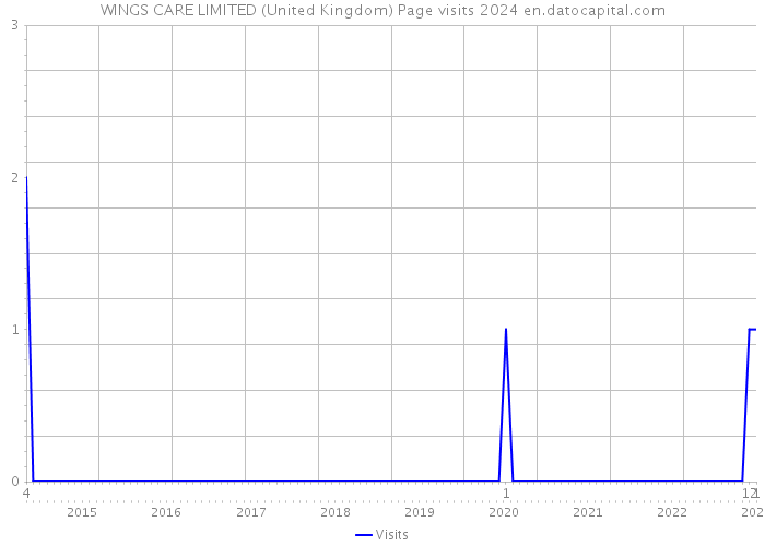 WINGS CARE LIMITED (United Kingdom) Page visits 2024 