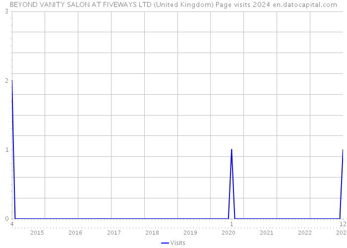 BEYOND VANITY SALON AT FIVEWAYS LTD (United Kingdom) Page visits 2024 