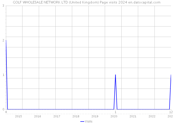 GOLF WHOLESALE NETWORK LTD (United Kingdom) Page visits 2024 