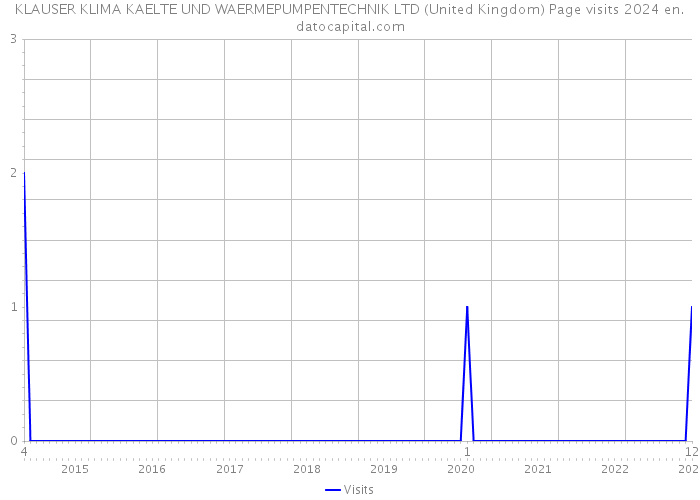 KLAUSER KLIMA KAELTE UND WAERMEPUMPENTECHNIK LTD (United Kingdom) Page visits 2024 