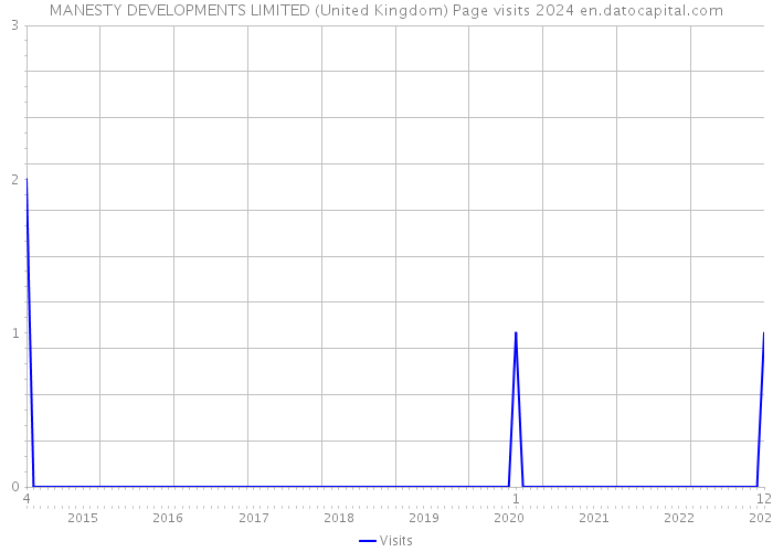 MANESTY DEVELOPMENTS LIMITED (United Kingdom) Page visits 2024 