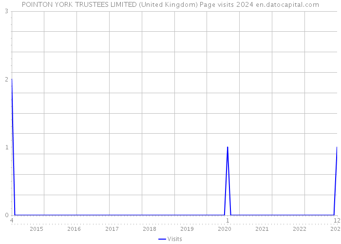 POINTON YORK TRUSTEES LIMITED (United Kingdom) Page visits 2024 