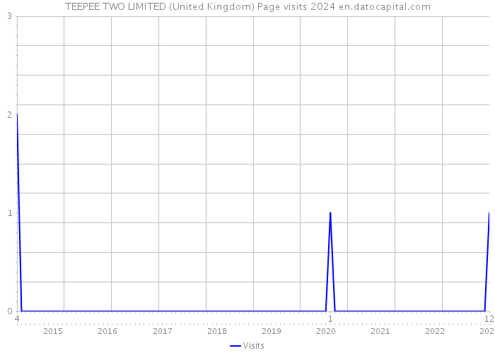 TEEPEE TWO LIMITED (United Kingdom) Page visits 2024 