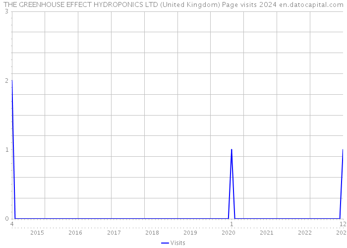 THE GREENHOUSE EFFECT HYDROPONICS LTD (United Kingdom) Page visits 2024 