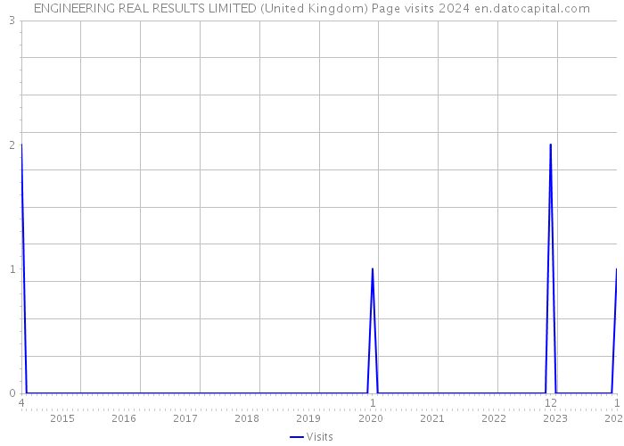 ENGINEERING REAL RESULTS LIMITED (United Kingdom) Page visits 2024 