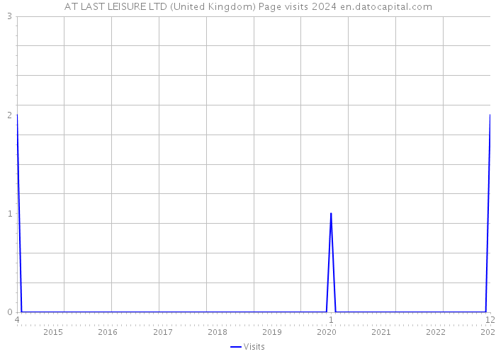 AT LAST LEISURE LTD (United Kingdom) Page visits 2024 