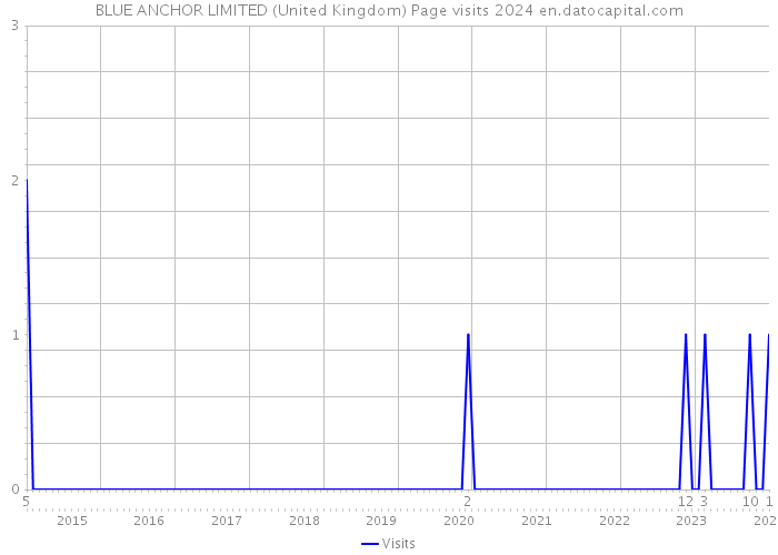 BLUE ANCHOR LIMITED (United Kingdom) Page visits 2024 