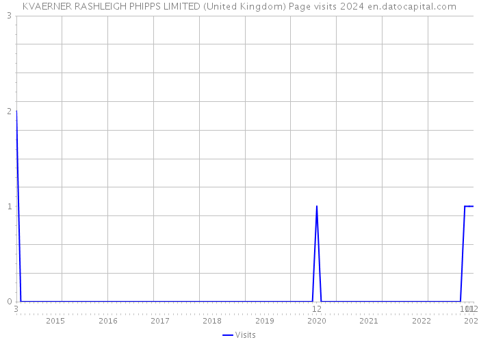 KVAERNER RASHLEIGH PHIPPS LIMITED (United Kingdom) Page visits 2024 