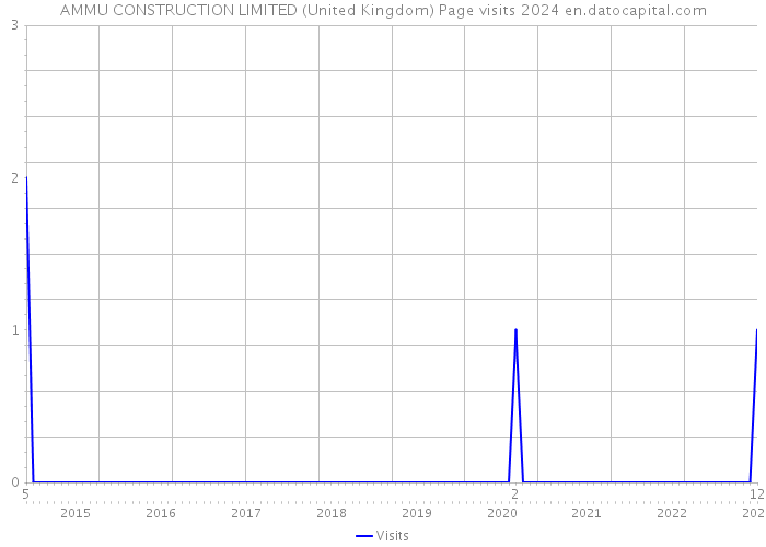 AMMU CONSTRUCTION LIMITED (United Kingdom) Page visits 2024 