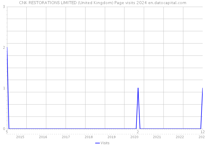 CNK RESTORATIONS LIMITED (United Kingdom) Page visits 2024 