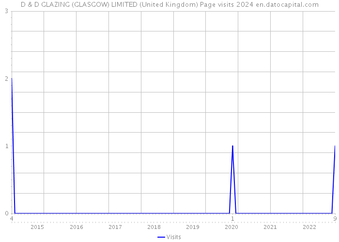 D & D GLAZING (GLASGOW) LIMITED (United Kingdom) Page visits 2024 