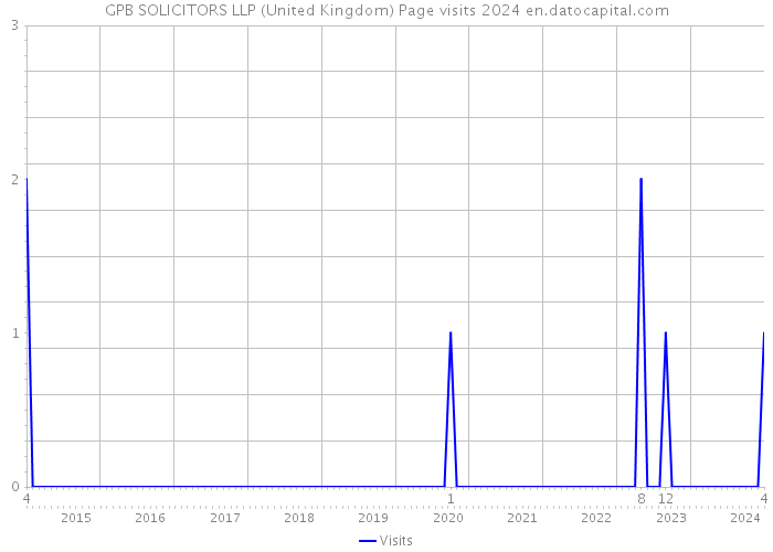 GPB SOLICITORS LLP (United Kingdom) Page visits 2024 