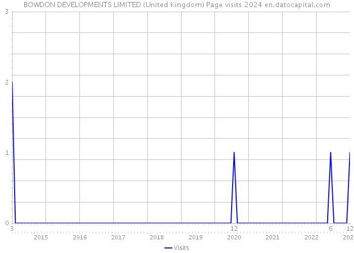 BOWDON DEVELOPMENTS LIMITED (United Kingdom) Page visits 2024 