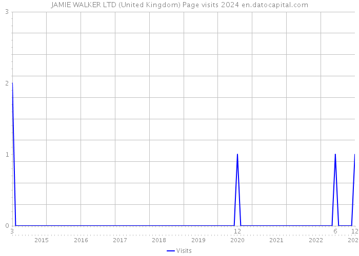 JAMIE WALKER LTD (United Kingdom) Page visits 2024 