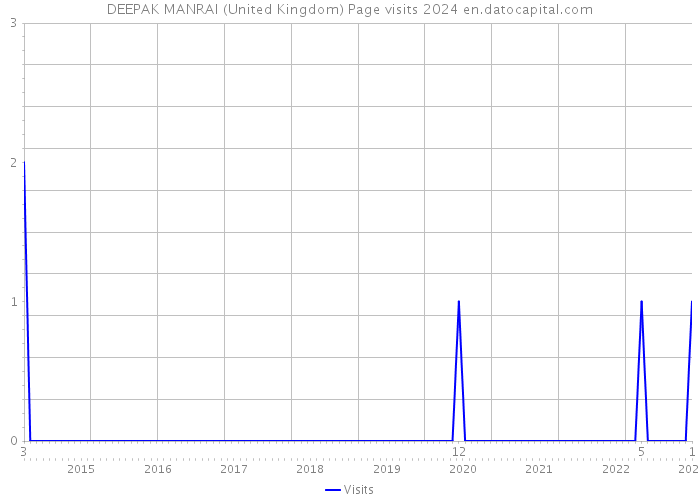 DEEPAK MANRAI (United Kingdom) Page visits 2024 