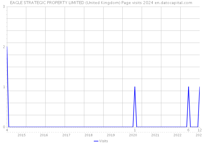 EAGLE STRATEGIC PROPERTY LIMITED (United Kingdom) Page visits 2024 