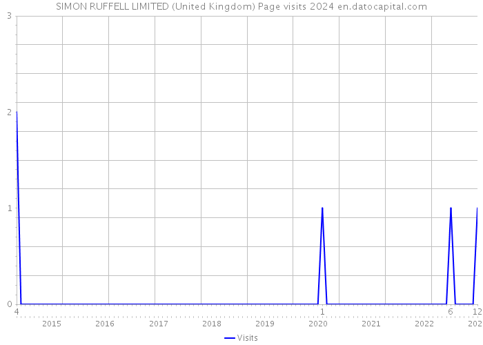 SIMON RUFFELL LIMITED (United Kingdom) Page visits 2024 