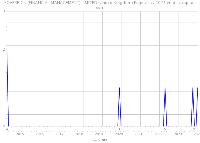 SOVEREIGN (FINANCIAL MANAGEMENT) LIMITED (United Kingdom) Page visits 2024 