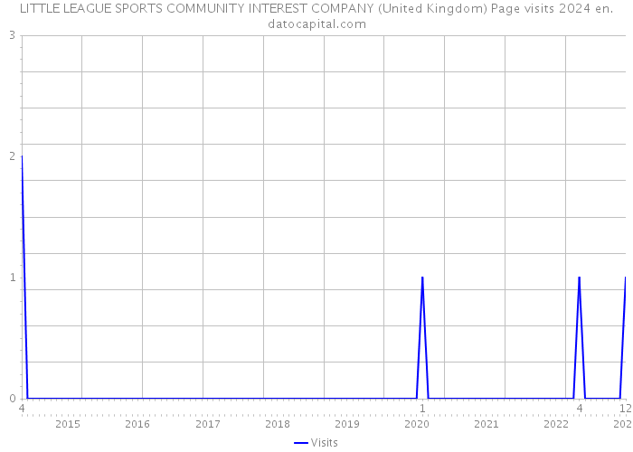 LITTLE LEAGUE SPORTS COMMUNITY INTEREST COMPANY (United Kingdom) Page visits 2024 