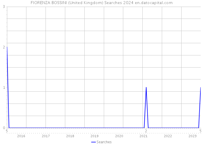 FIORENZA BOSSINI (United Kingdom) Searches 2024 
