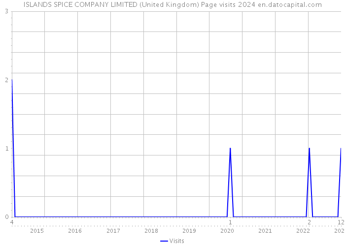 ISLANDS SPICE COMPANY LIMITED (United Kingdom) Page visits 2024 