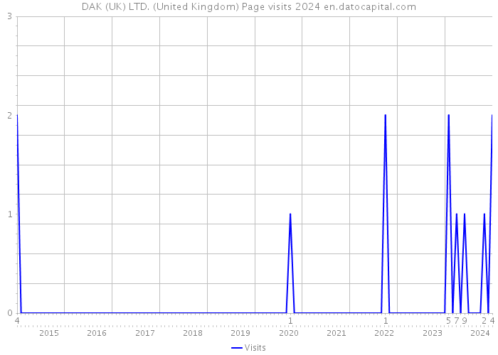 DAK (UK) LTD. (United Kingdom) Page visits 2024 