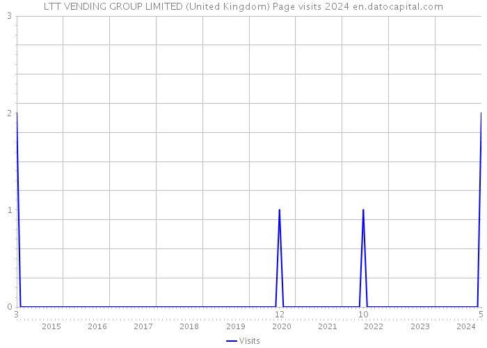 LTT VENDING GROUP LIMITED (United Kingdom) Page visits 2024 