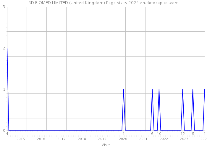 RD BIOMED LIMITED (United Kingdom) Page visits 2024 