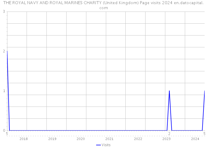 THE ROYAL NAVY AND ROYAL MARINES CHARITY (United Kingdom) Page visits 2024 