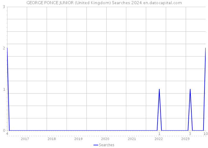 GEORGE PONCE JUNIOR (United Kingdom) Searches 2024 