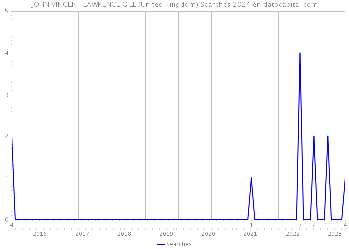 JOHN VINCENT LAWRENCE GILL (United Kingdom) Searches 2024 