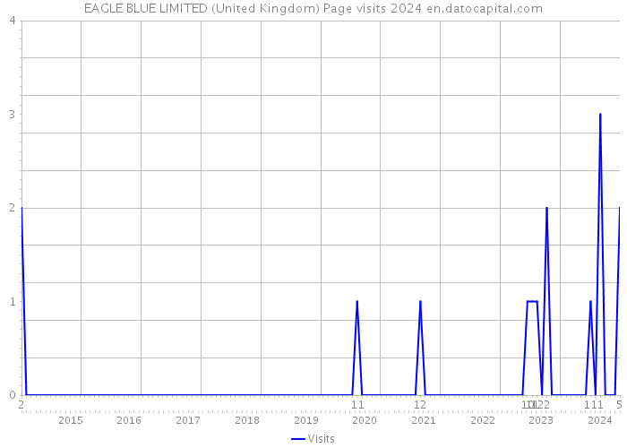 EAGLE BLUE LIMITED (United Kingdom) Page visits 2024 