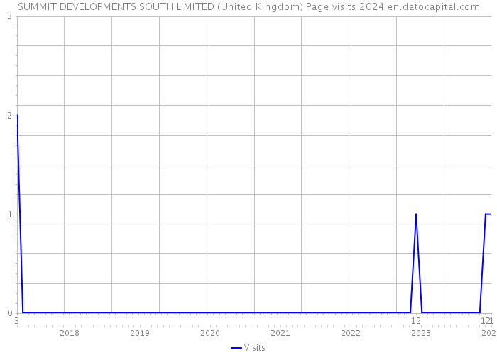 SUMMIT DEVELOPMENTS SOUTH LIMITED (United Kingdom) Page visits 2024 