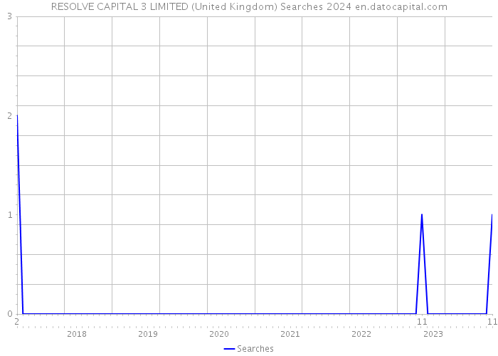 RESOLVE CAPITAL 3 LIMITED (United Kingdom) Searches 2024 