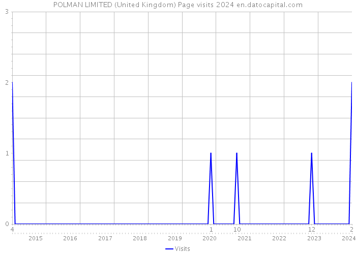 POLMAN LIMITED (United Kingdom) Page visits 2024 
