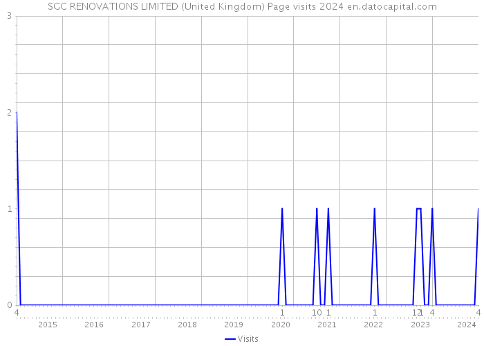 SGC RENOVATIONS LIMITED (United Kingdom) Page visits 2024 