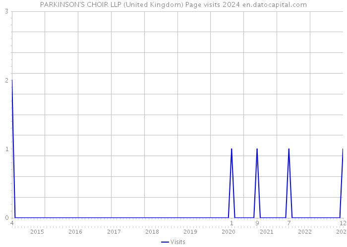 PARKINSON'S CHOIR LLP (United Kingdom) Page visits 2024 