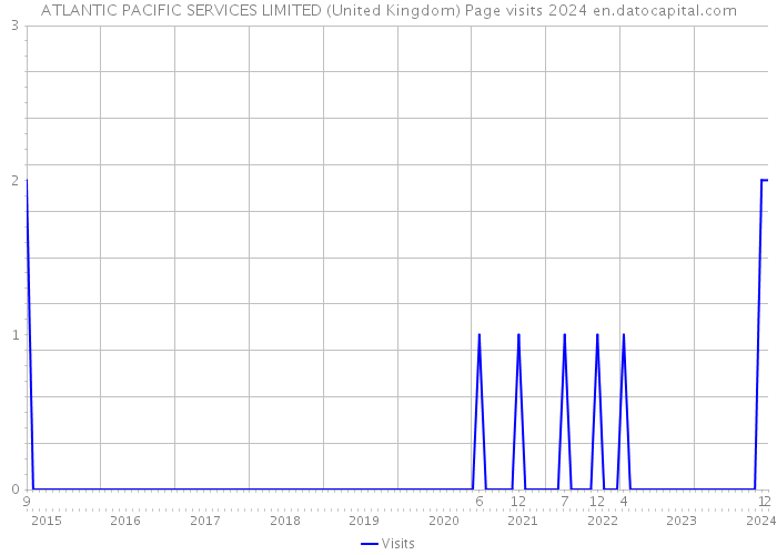 ATLANTIC PACIFIC SERVICES LIMITED (United Kingdom) Page visits 2024 