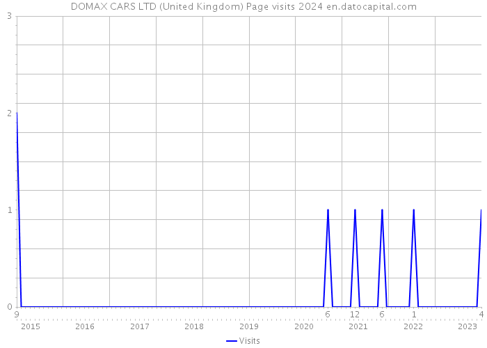 DOMAX CARS LTD (United Kingdom) Page visits 2024 