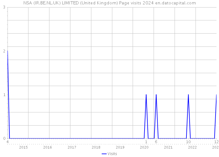 NSA (IR.BE.NL.UK) LIMITED (United Kingdom) Page visits 2024 