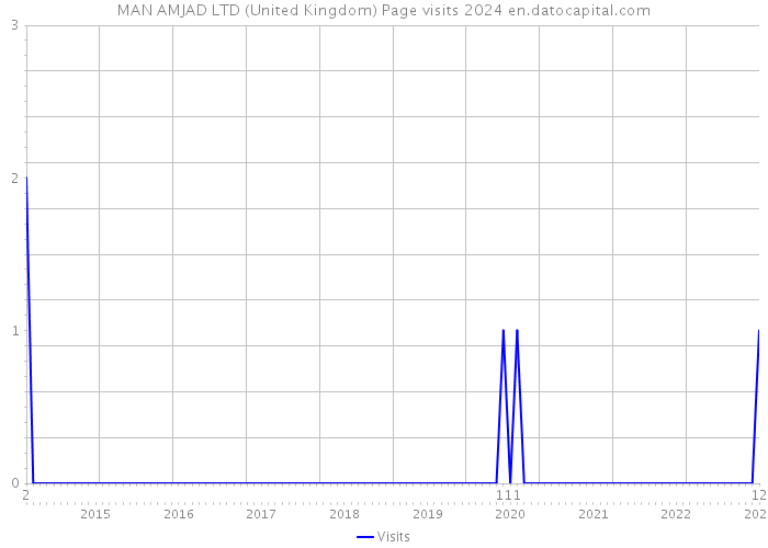 MAN AMJAD LTD (United Kingdom) Page visits 2024 